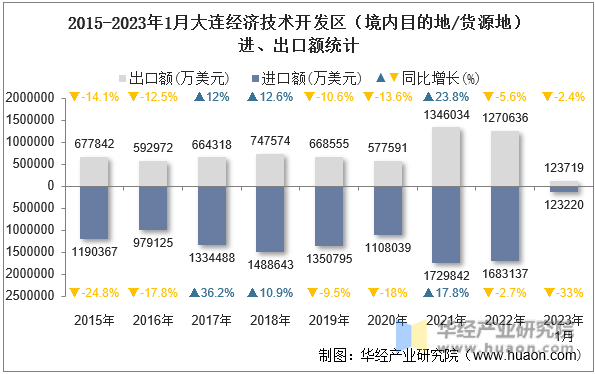 2023年1月大連經(jīng)濟(jì)技術(shù)開發(fā)區(qū)進(jìn)出口總額及進(jìn)出口差額統(tǒng)計(jì)分析——重點(diǎn)關(guān)注技術(shù)與貨源分布